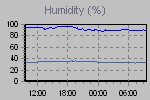 Humidity Graph Thumbnail