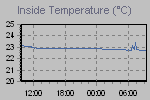 Inside Temperature Graph Thumbnail