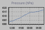 Pressure Graph Thumbnail