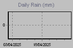 Daily Rain Graph Thumbnail