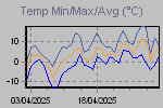 Temp Min/Max Graph Thumbnail