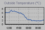 Temperature Graph Thumbnail