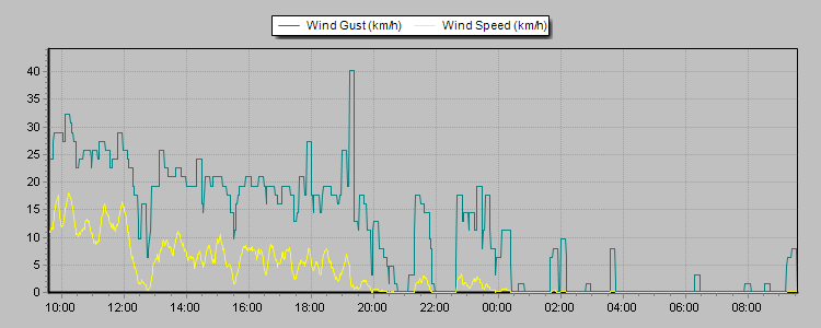 Weather Graphs
