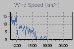 Wind Graph Thumbnail